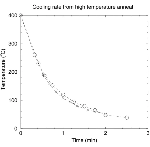 Figure 6: Approximate cooling rate of the TLDs after they are removed from the high temperature oven and placed on a large brass block