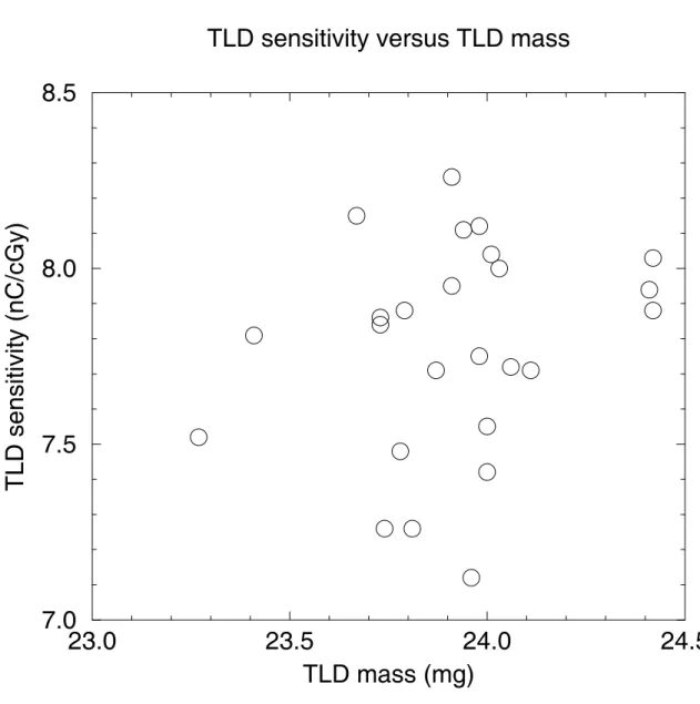 Figure 7: The sensitivity of LiF chips versus the mass of the chip. The observed variation in sensitivity is not correlated with the mass of the chip