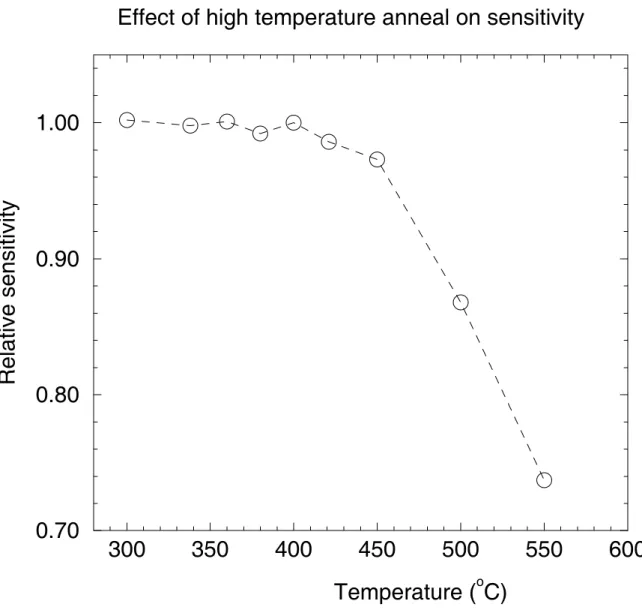 Figure 8: Eﬀect of the high temperature anneal on the LiF sensitivity for TLDs which received only low doses