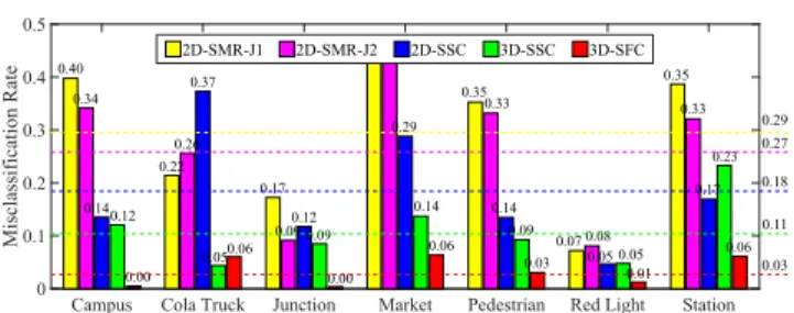 Table 3 concludes the comparisons between the 3D- 3D-MOD against the Object Scene Flow (OSF) [17] algorithm.