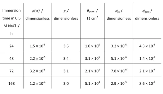 Table 1. Dependence of the fitted parameters    and R pore  and of the calculated quantities   av  and   pore  on  the immersion time in 0.5 M NaCl for coating E.   Immersion  time in 0.5  M NaCl  /   h    /   dimensionless     /   dimensio