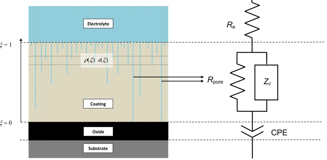 Figure 1. Schematic representation of a substrate/oxide/coating/electrolyte system. R e  is the uncompensated electrolyte resistance; R pore  accounts for the  through pores joining the coating/electrolyte and coating/oxide interface; Z c  is the impedance