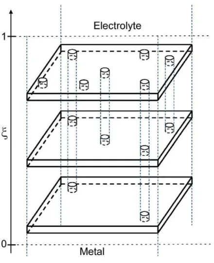 Figure 2.   Schematic representation of thin layers of the coating material located at different    positions,  highlighting that the number of pores decreases as    becomes smaller, i.e. as the distance from the  coating/electrolyte interface increases.