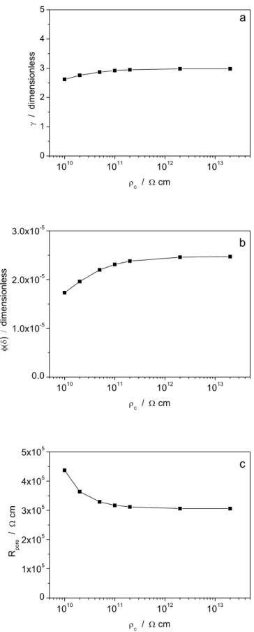 Figure 4. Effect of the assumed   c  value on the best fitted parameters   (a) ,    (b) and  R pore (c). 