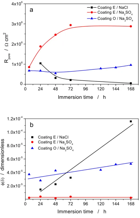 Figure 7. Dependence of  R pore  and    on the immersion time for the coating/solution combinations  indicated on the figure. The lines are only an aid for the eye. 