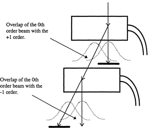 Figure  2.8:  An illustration of the blending  problem in the AOM set-up.
