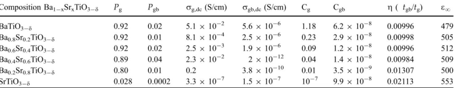 Figure 6 Frequency dependence of the conductivity at different temperatures for a Ba 0.8 Sr 0.2 TiO 3-d and b Ba 0.2 Sr 0.8 TiO 3-d .