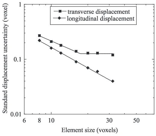 Fig. 3. Standard displacement uncertainty σ(U ) as a function of the element size when transverse and longitudinal displacements are prescribed (1 voxel ↔ 13.5 µm).
