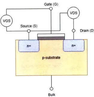 Figure  2-4:  Cross-section  and  corresponding  device  representation  of  a  Metal  Oxide Semiconductor  Field  Effect  Transistor  (MOSFET)