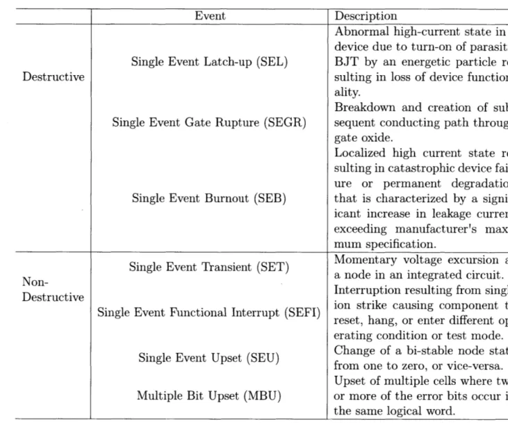 Table  2.2:  Single  Event  Effects  Relevant  to  Hybrid  DC-DC  Converters