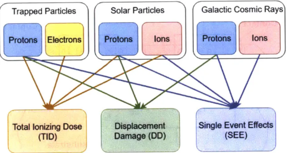 Figure  2-8:  Summary  of energetic  particles  and  radiation  effect  contributions.