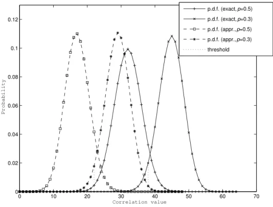 Figure 1: Probability density functions for both exact and approximated computation schemes for N = 64