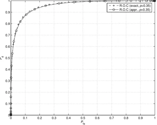 Figure 2: Receiver Operating Characterics for the two computational schemes (N = 64, p = 0.35): probability of detection P d = 1 − P nd as a function of probability of false alarm.