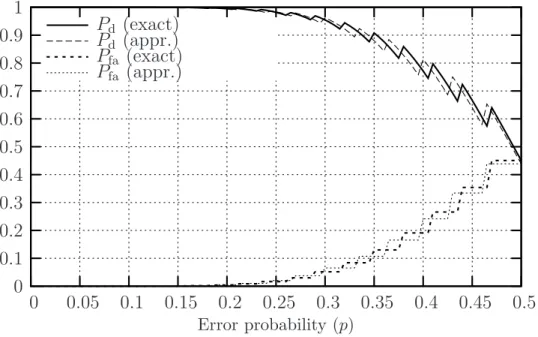 Figure 3: Probability of synchronisation as a function of the probability of error on the input sequence (N = 64)
