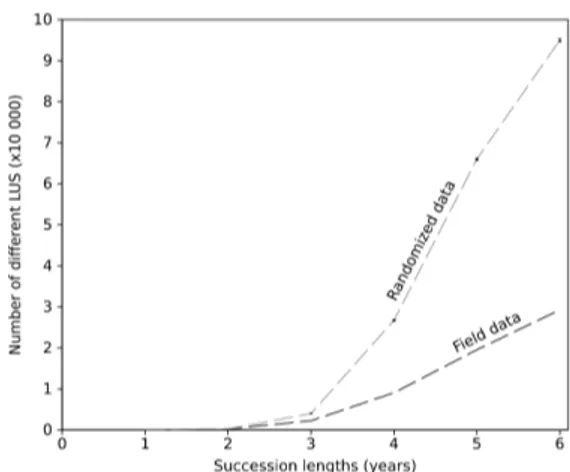 Fig. 1 – Compared diversity of LUS between field-collected data and 10 random generated data sets for different succession lengths