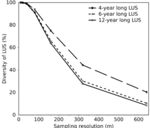 Fig. 2 – Information loss in terms of LUS diversity in relation to sampling resolutions for three succession lengths
