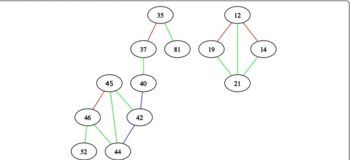 Figure 4 Graph representation of SDL and invariant interactions in PR-T. 2 sub-graphs derived from our computational analysis, composed of 4 and 9 positions