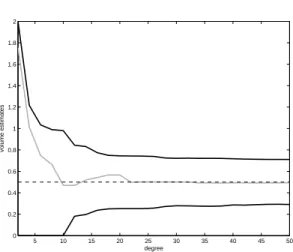 Fig. 4.1. Three sequences of approximations of vol [0, 1 2 ] obtained by solving SDP relaxations of increasing degree.