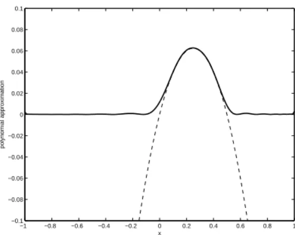 Fig. 4.3. Positive polynomial approximation of degree 50 (solid) of the positive piecewise- piecewise-polynomial function max(0, g 1 ) on [−1,1]