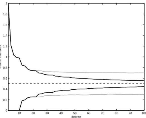 Fig. 4.5. Upper and lower bounds on vol [0, 1 2 ] obtained by solving SDP relaxations in the Chebyshev basis (black) and power basis (gray).