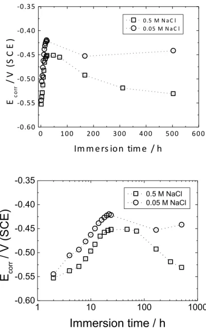 Fig. 3. Corrosion potential (E corr ) versus immersion time for the coated AA2024 samples in two NaCl  solutions (concentrations are indicated on the figure)