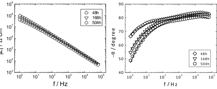 Fig. 6: Impedance diagrams for the AA2024 coated sample obtained after 2, 10 and 24 h immersion in 0.5  M NaCl solution (as indicated on the figure)