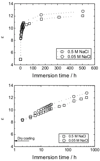 Fig. 8: Dependence of the wet coating permittivity on immersion time in the NaCl solutions indicated on the  figure 