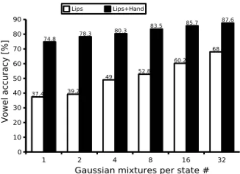 Fig. 5. Cued Speech vowel classification based on multi-stream HMM decision fusion.