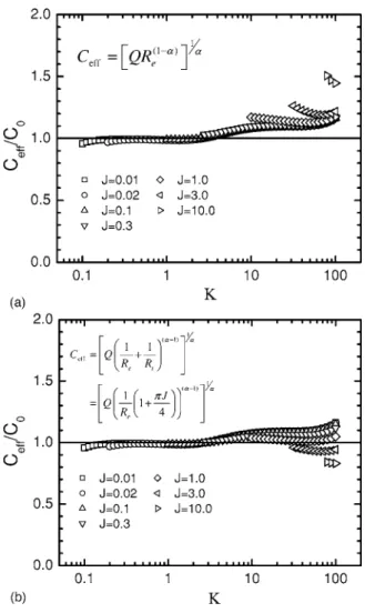 Figure 15. Effective CPE coefficient scaled by the interfacial capacitance as a function of J.