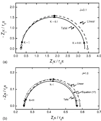 Figure 2. Secondary current distribution for Tafel polarization at a disk electrode with J as a parameter.