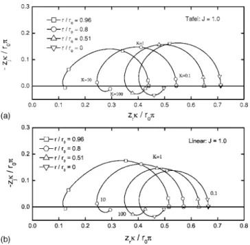 Figure 10. Calculated representation of the local ohmic impedance response for a disk electrode as a function of dimensionless frequency K under  as-sumptions of Tafel kinetics with J = 1.0