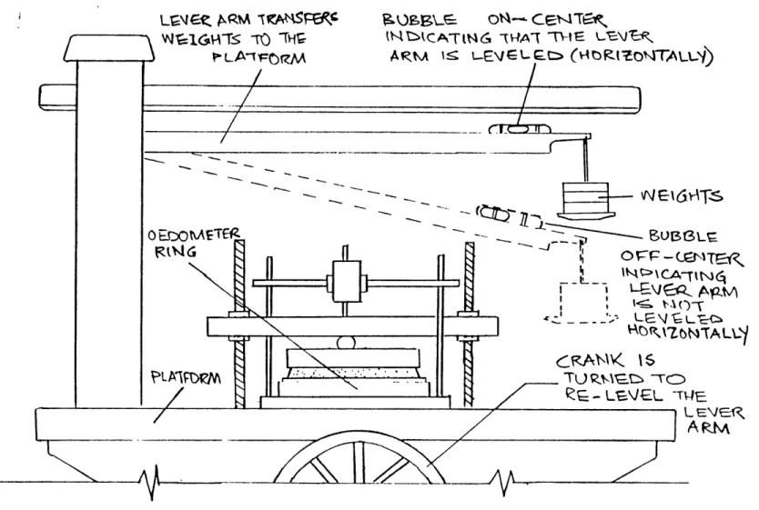 Figure 3.8:  Re-leveling the  Lever Arm  of the  Load  Frame  During  an  Oedometer  Test (Note:  figure  has exaggerated  scale  for non-horizontal  lever arm)