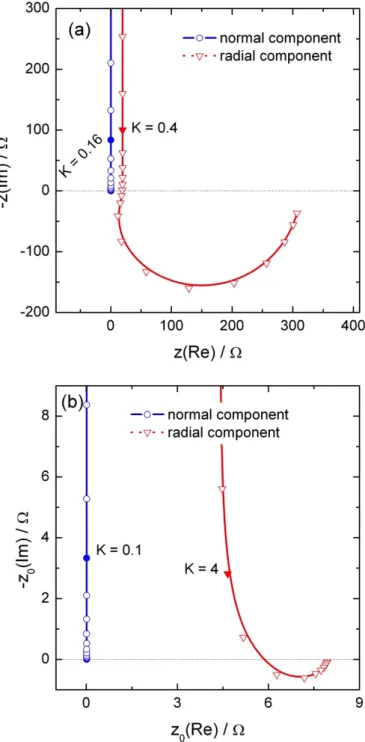 Figure 3: Local normal and local radial impedance (a), and local normal and local radial  local interfacial impedance (b) calculated above the electrode surface (at a distance y = 100  µm) close to the center of the disk (r = 100 µm) with C 0  = 10 µF and 