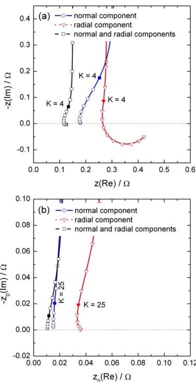 Figure 5: Local normal, local radial, and local total impedance (a), and local normal, local  radial, and local total interfacial impedance (b) calculated above the electrode surface (at a  distance y = 100 µm) close to the edge of the disk (r = 0.24 cm) w