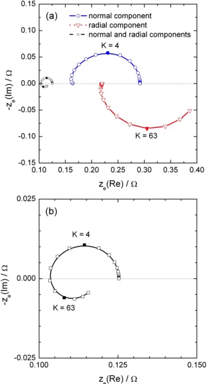 Figure 6: Local normal, local radial, and local total Ohmic impedance calculated above the  electrode surface (at a distance y = 100 µm) close to the edge of the disk (r = 0.24 cm) with  C 0  = 10 µF and  κ  = 0.01 S/cm; zoom on the local total Ohmic imped