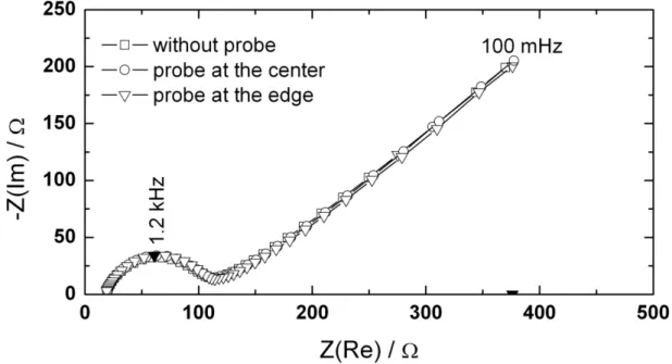 Figure  7:  Global  impedance  measurements  on  a  Pt  electrode  immersed  in  a  ferri/ferrocyanide  solution