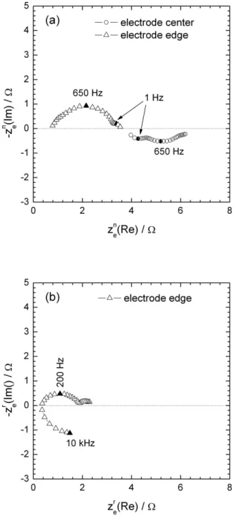Figure 10:  Simulation of local ohmic impedance normal (a) and local radial (b) impedance  responses at the center and close to the edge for a faradaic system involving diffusion 