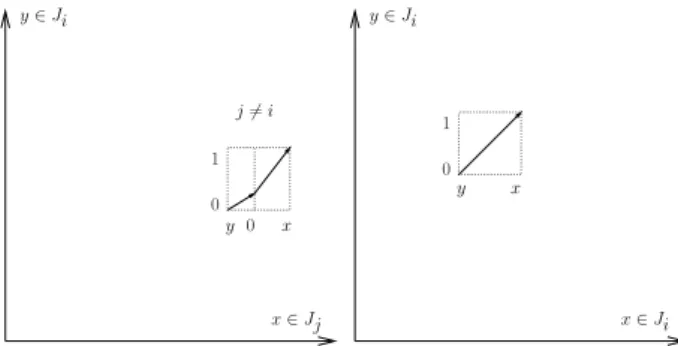 Figure 3: i ∈ I 0 or j ∈ I 0 : trajectories never stay at the junction point