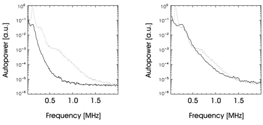 FIG. 10: Left: Autopower spectra at k R = 5.2 cm −1 for L-mode (solid line) and EDA H-mode (dotted line)