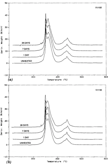 FIG.  4.  Derivative  TG(DTG)  Curve for theY1PVC  Sample  Heat  Agedfor  0  (Un-  heated),  1, 7  and 28Days  at:  (a)  100~  and(b)  130~ 