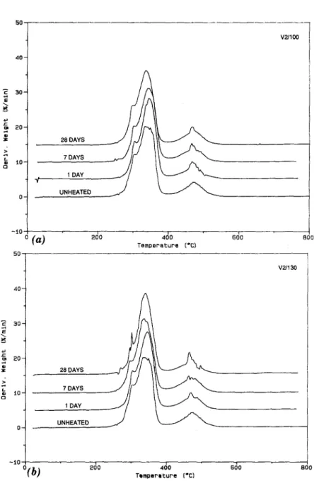 FIG.  5.  Derivative  TG  (DTG)  Curve for the V2  PVC  Sample  Heat  Aged  for  0  (Un-  heated),  1, 7  and  28  Days  at:  (a)  100~  and  (b)  130~ 