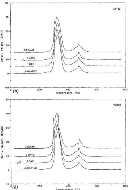 FIG.  6.  Derivative  TG (DTG) Curve for V3 PVC Sample  Heat Aged for 0 (Unheated),  1, 7 and  28  Days  at:  (a)  100~  and  (b)  130~ 