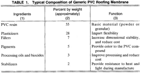 TABLE  1.  Typical Composition of Generic PVC Roofing Membrane  Percent by weight 
