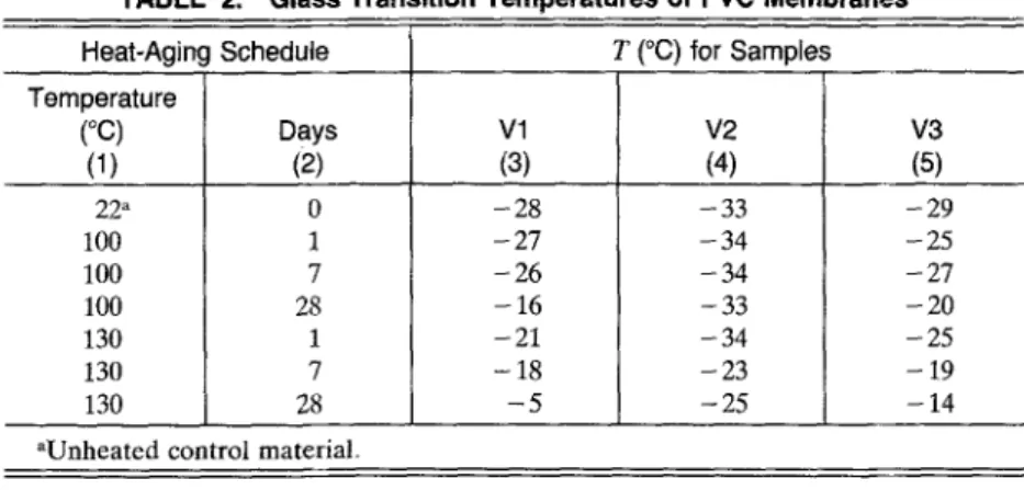 TABLE  2.  Glass Transition Temperatures of  PVC Membranes 