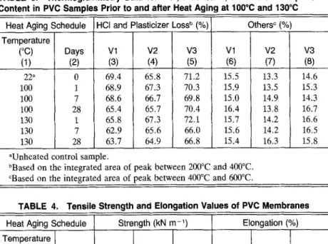 TABLE  3.  Thermogravimetry  Data  for  HCI,  Plasticizer,  and  Other  Components  Content in PVC  Samples  Prior to and  after  Heat  Aging at  100~  and  130~ 