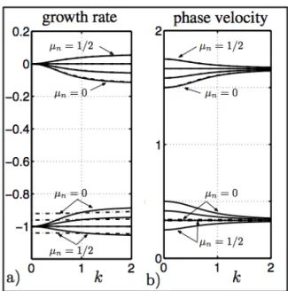 Figure 3 Generalized dispersion relations for F n  = 1.5, µ n  ∈ {0, 1/6, 1/3, 1/2} and χ n  = 0