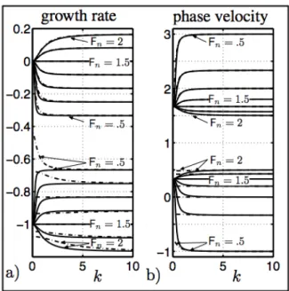 Figure 2 Generalized dispersion relations for F n  ∈ [.5, 2], µ n  = 1/3 and χ n  = 0