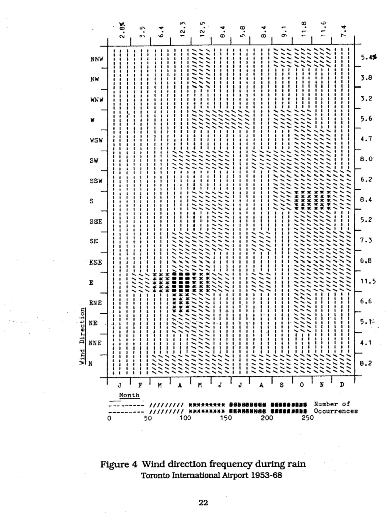 Figure  4  Wind  direction frequency during  rain  Toronto International  Airport  1953-68 