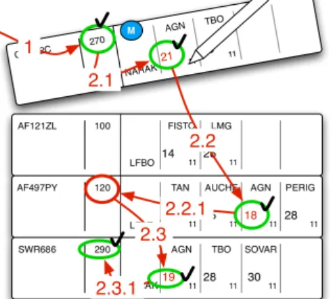 Figure  9  shows  a  digital,  pen-based  system  that  adds  an  interaction allowing the controller to press a beacon cell, so as to  highlight  in  red  the  time  of  passage  over  that  beacon  on  other  strips  (the  system  cannot  automatically  