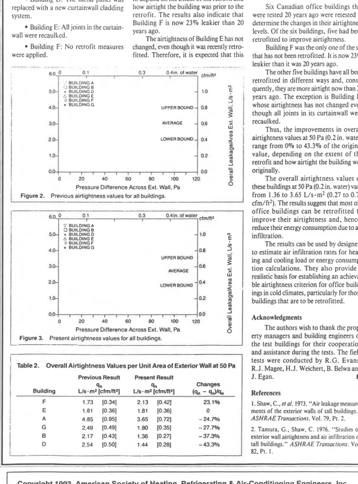 Figure  2.  Previous airtightness values for all buildings. 
